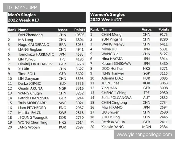 北京乒乓球队在世界锦标赛积分榜上以91分稳居第一名展现强劲实力