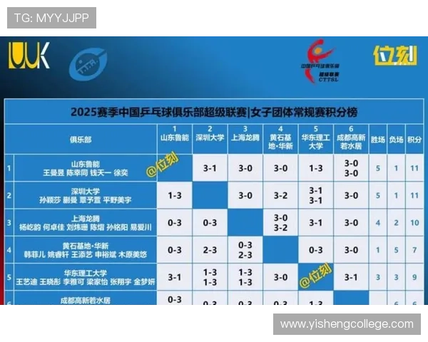 北京乒乓球队在选拔赛中以58分稳居积分榜首位展现强大实力